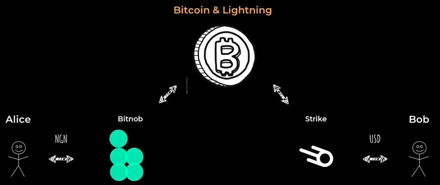 Strike maakt snelle bitcoin betalingen mogelijk naar Afrika
